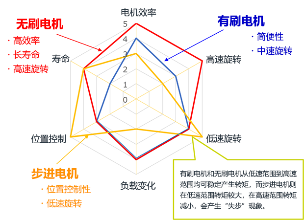 為您講解步進(jìn)、有刷、無刷小型電機(jī)的區(qū)別