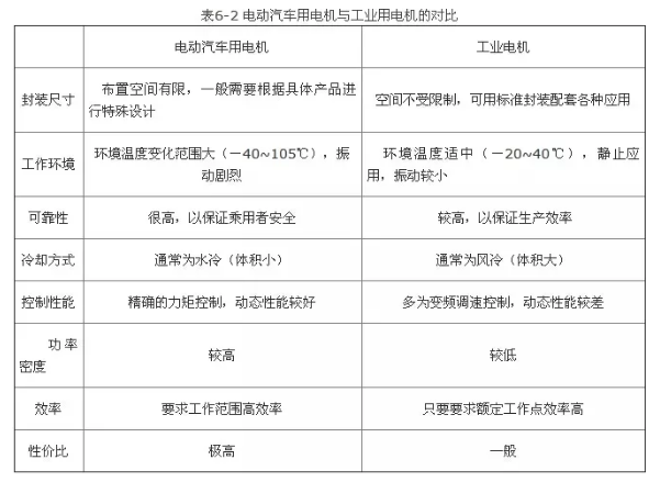 汽車電機和工業(yè)電機的相關區(qū)別